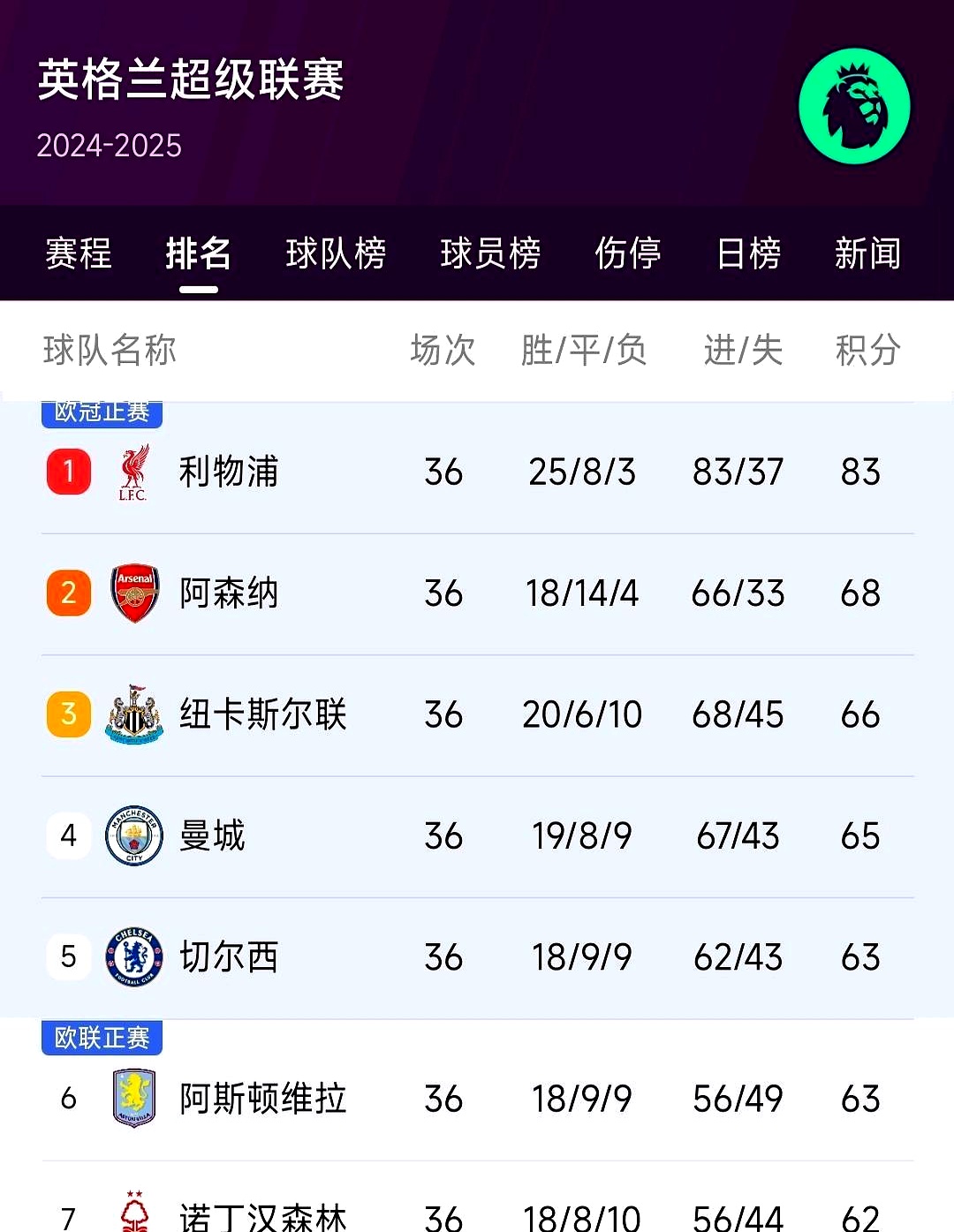阿森纳遭遇两连败，渐渐失去欧冠希望