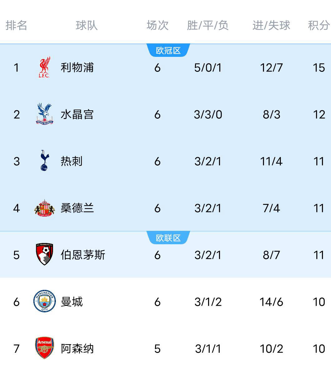 曼联客场3-1击败利物浦，继续保持英超榜首位置