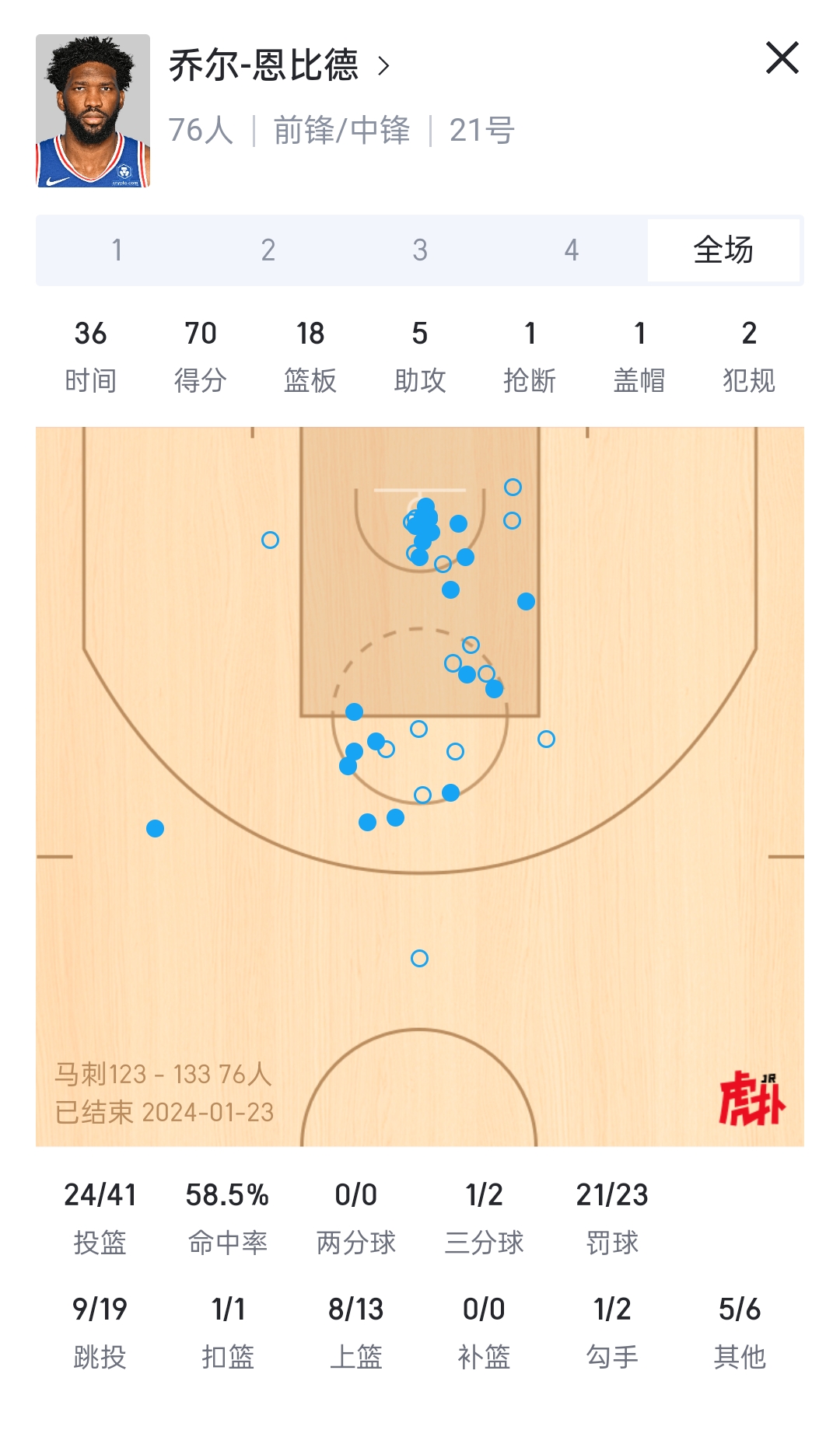 76人再胜马刺：恩比德双双砍下高分领先全场