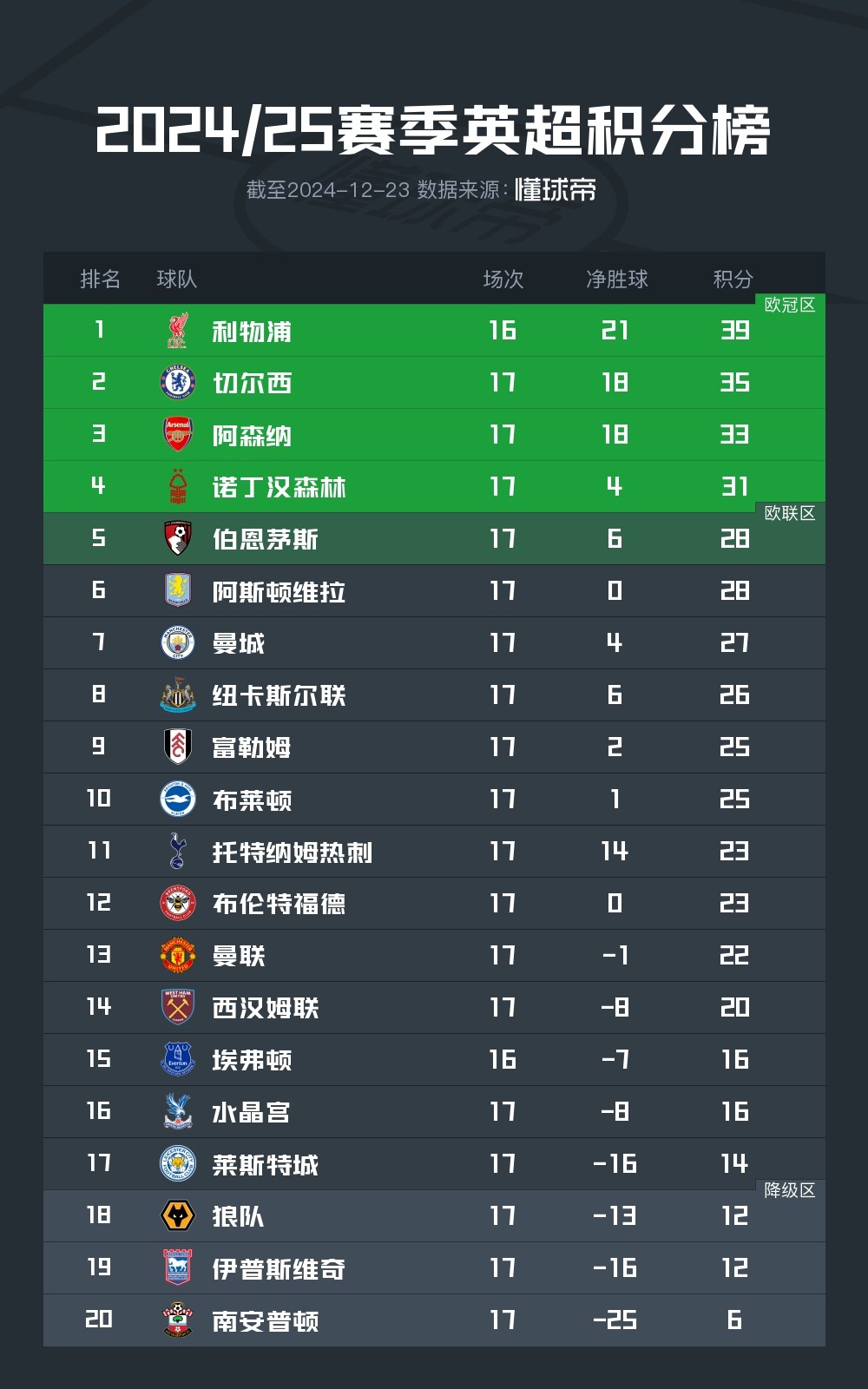 aoa体育娱乐-关于曼城客场大胜南安普顿，继续领跑积分榜的信息